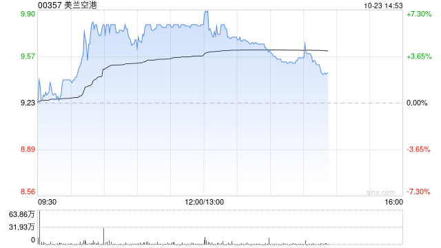 美蘭空港午后漲超5% 與樟宜機(jī)場組合營拓非航空業(yè)務(wù)  第1張