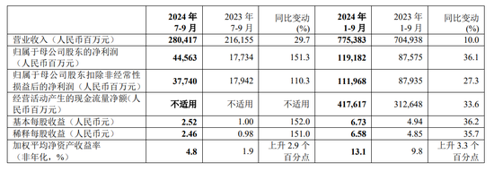 險(xiǎn)企的春天來(lái)了？！首份上市保司三季報(bào)：中國(guó)平安前三季度凈利增盈36%