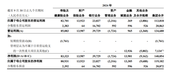 險(xiǎn)企的春天來(lái)了？！首份上市保司三季報(bào)：中國(guó)平安前三季度凈利增盈36%  第2張