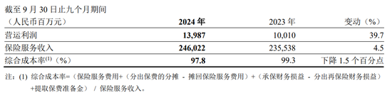 險(xiǎn)企的春天來(lái)了？！首份上市保司三季報(bào)：中國(guó)平安前三季度凈利增盈36%  第4張