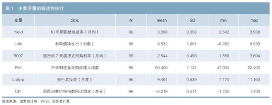 利率債供給對(duì)國(guó)債收益率的影響探究  第4張