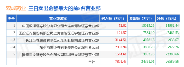 23天21板后，雙成藥業(yè)一字跌停，誰在瘋狂“撈金”？  第4張