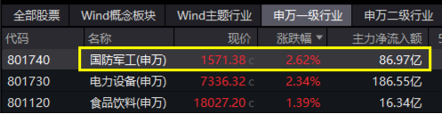 國防軍工再爆發(fā)！中無人機20CM漲停，光啟技術(shù)3天2板！國防軍工ETF（512810）盤中上探4.61%創(chuàng)15個月新高！