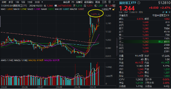 國防軍工再爆發(fā)！中無人機20CM漲停，光啟技術3天2板！國防軍工ETF（512810）盤中上探4.61%創(chuàng)15個月新高！  第2張