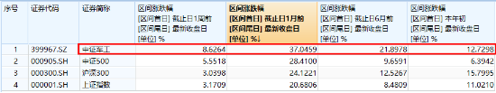 國防軍工再爆發(fā)！中無人機20CM漲停，光啟技術3天2板！國防軍工ETF（512810）盤中上探4.61%創(chuàng)15個月新高！  第3張