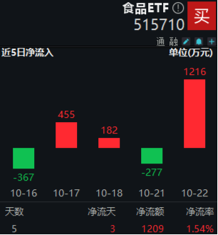 “茅五瀘汾洋”集體上攻，食品ETF（515710）收漲1.44%，日線4連陽(yáng)！機(jī)構(gòu)：食品飲料中長(zhǎng)期預(yù)期變得樂(lè)觀  第2張