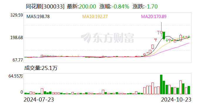 同花順：前三季度凈利潤(rùn)6.51億元 同比下降15.53%