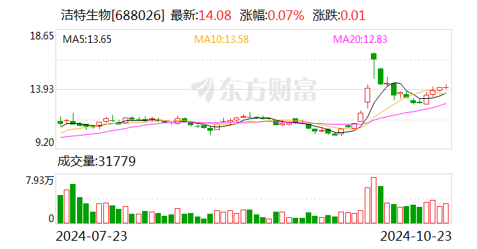 潔特生物：前三季度凈利潤同比增長(zhǎng)259.26%