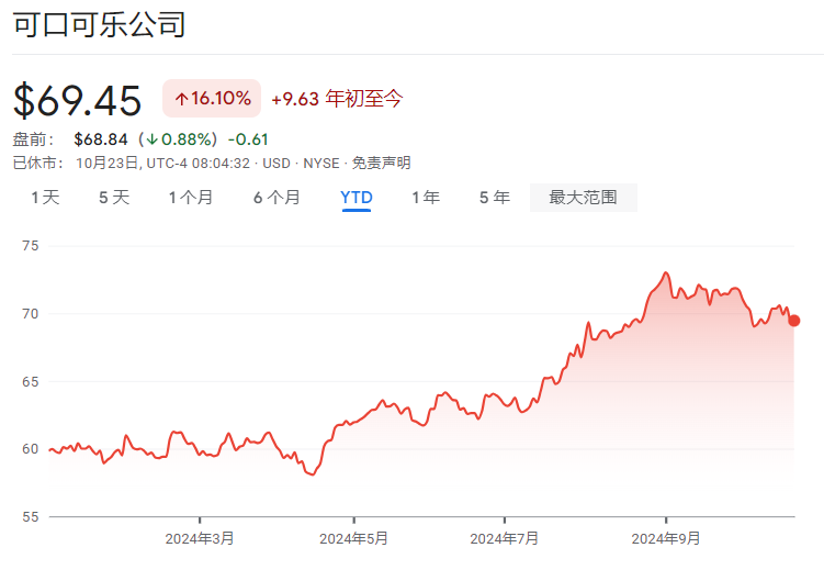 大幅漲價(jià)抵消需求萎靡影響，可口可樂(lè)Q3營(yíng)收好于預(yù)期，上調(diào)全年收入指引  第2張