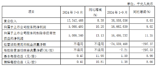 南京銀行：前三季度實現(xiàn)歸母凈利潤166.63億元 同比增長9.02%  第1張