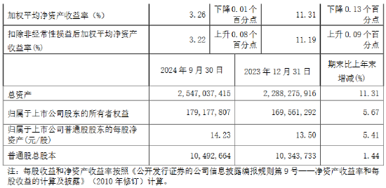 南京銀行：前三季度實現(xiàn)歸母凈利潤166.63億元 同比增長9.02%  第2張