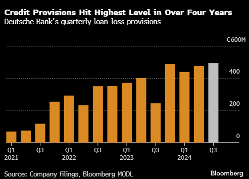 德意志銀行今年將第二次上調(diào)壞賬損失撥備  第1張