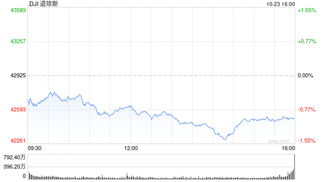 收盤：美股收跌道指下挫400點(diǎn) 國債收益率攀升令股指承壓