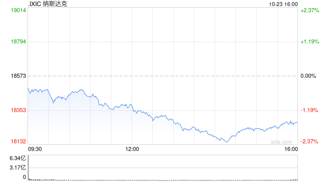 尾盤：褐皮書報告后美股跌幅擴大 納指下跌1.8%