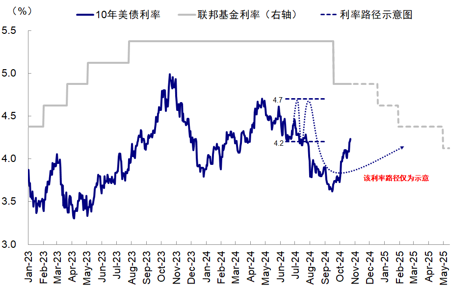 中金：大選結(jié)束后，美債本輪下跌行情將結(jié)束  第3張