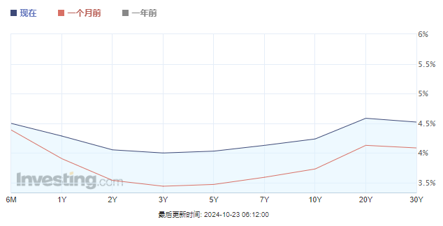 整條美債收益率曲線齊上4%！這一夜華爾街“震感”強烈……