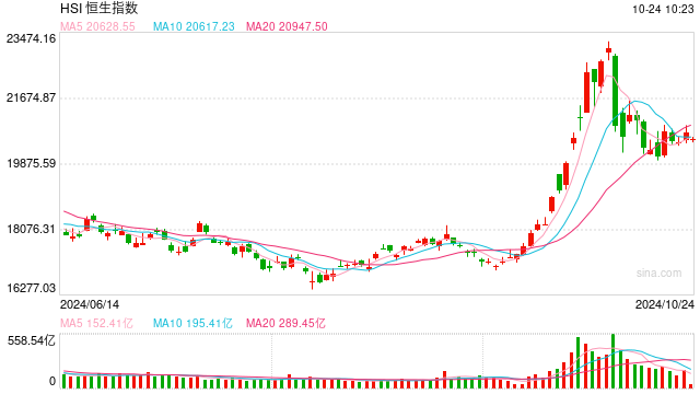 快訊：恒指低開(kāi)0.89% 科指跌1.35%科網(wǎng)股普遍低開(kāi)  第1張