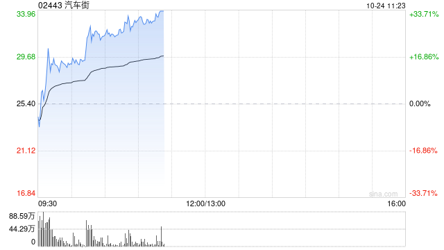 汽車街早盤持續(xù)上漲逾28% 近一月股價(jià)累計(jì)漲幅高達(dá)6.2倍  第1張