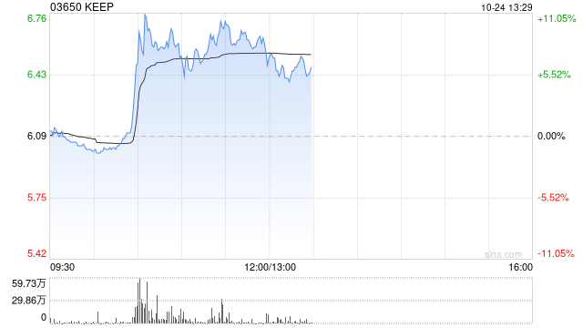 KEEP盤中漲超11% 攜手平安健康推動(dòng)運(yùn)動(dòng)健康服務(wù)升級