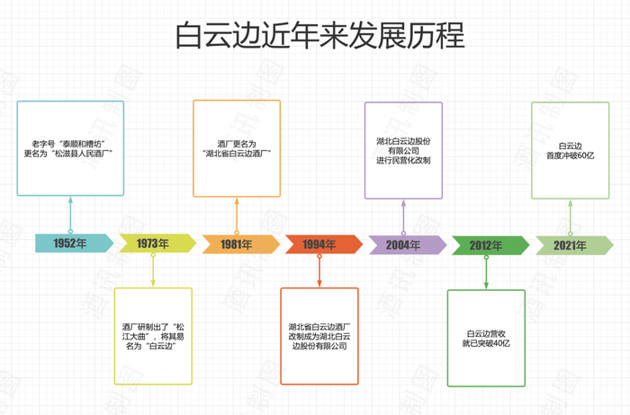 白云邊急剎車(chē)，百億目標(biāo)再延期？  第2張