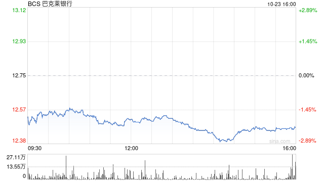 巴克萊公布好于預期Q3利潤 上調全年凈利息收入預期