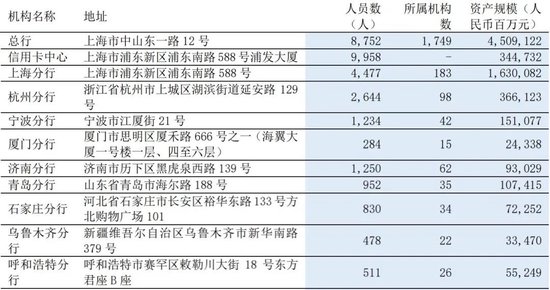 浦發(fā)銀行多家一級分行行長調(diào)整  第7張