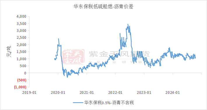 瀝青：剛需上升  第10張