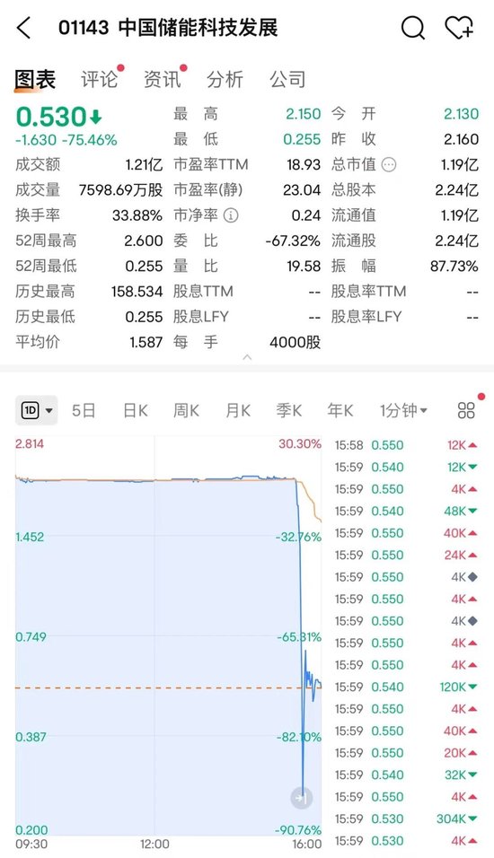 懵了！尾盤閃崩75%，發(fā)生了什么？  第3張