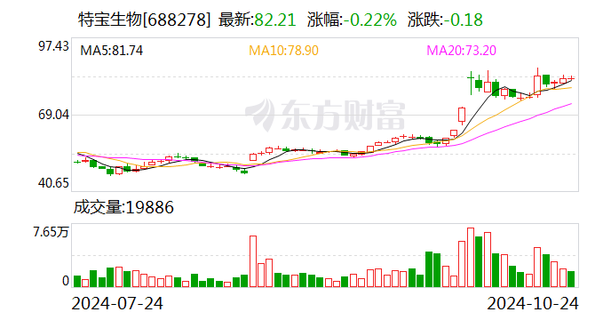 特寶生物：前三季度凈利潤同比增長50.21%