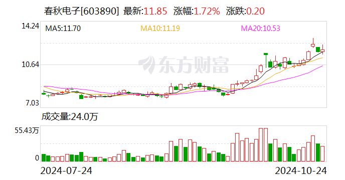 春秋電子：前三季度凈利潤同比增長1268.19%