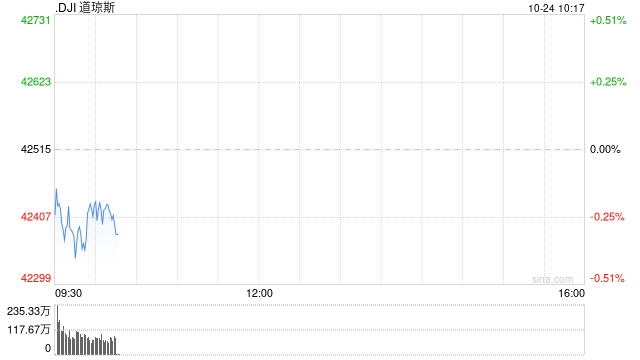 開(kāi)盤：美股周四開(kāi)盤漲跌不一 特斯拉領(lǐng)漲科技股