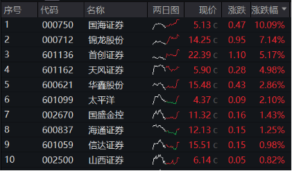 A股突然“變臉”，原因找到！“旗手”局部拉升護(hù)盤，國(guó)海證券漲停封板，“寶藏寬基”逆市上探近1%  第7張