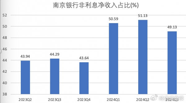 南京銀行三季報(bào)出爐：營收凈利雙增 獲多家大股東增持  第1張