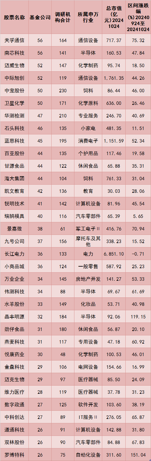 逾300只股票被公募調研！機構關注這些賽道