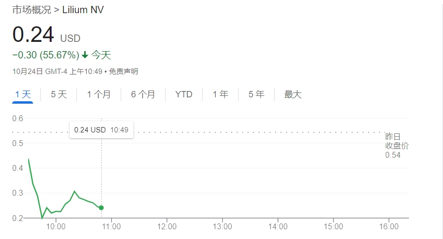 知名eVTOL企業(yè)Lilium股價(jià)暴跌55% 其主要子公司將申請破產(chǎn)  第1張