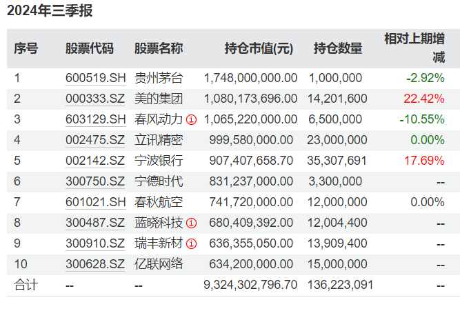 知名基金經(jīng)理最新動(dòng)向：朱少醒大幅加倉(cāng)寧德時(shí)代、謝治宇大買中國(guó)平安  第2張