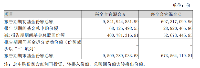 知名基金經(jīng)理最新動(dòng)向：朱少醒大幅加倉(cāng)寧德時(shí)代、謝治宇大買中國(guó)平安  第3張