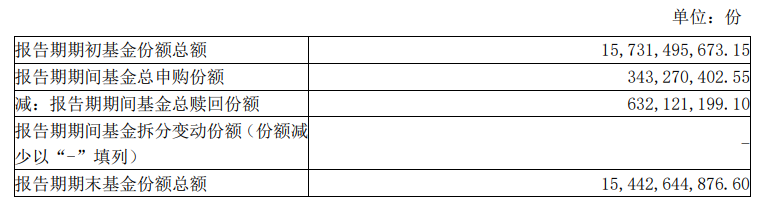 知名基金經(jīng)理最新動(dòng)向：朱少醒大幅加倉(cāng)寧德時(shí)代、謝治宇大買中國(guó)平安  第4張