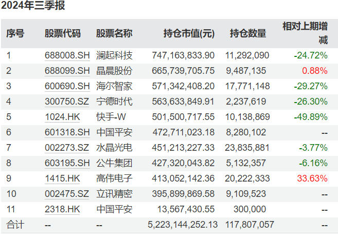 知名基金經(jīng)理最新動(dòng)向：朱少醒大幅加倉(cāng)寧德時(shí)代、謝治宇大買中國(guó)平安  第5張