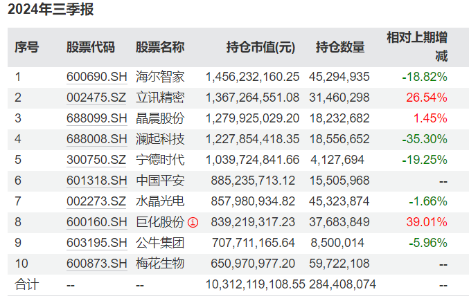 知名基金經(jīng)理最新動(dòng)向：朱少醒大幅加倉(cāng)寧德時(shí)代、謝治宇大買中國(guó)平安  第6張