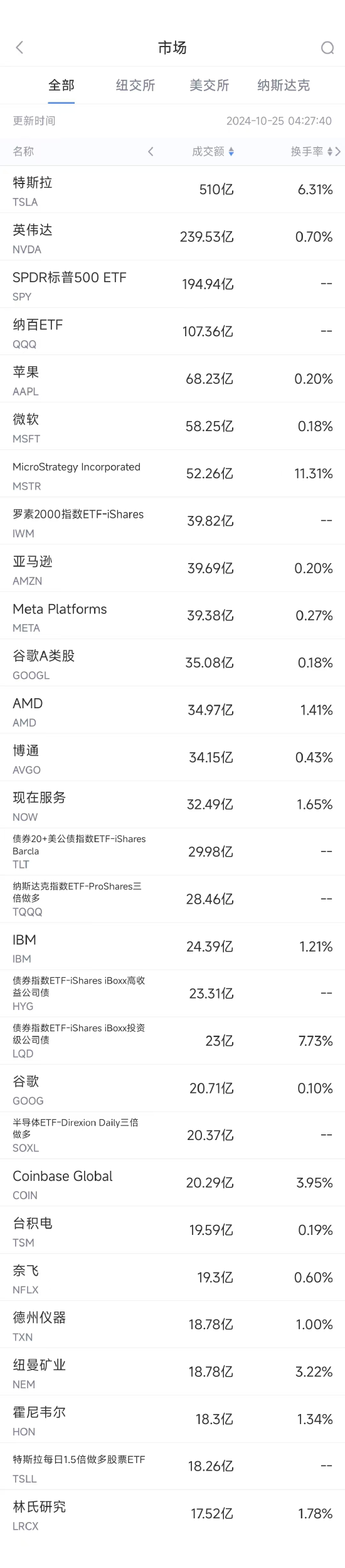 10月24日美股成交額前20：特斯拉業(yè)績強勁股價飆升22%  第1張