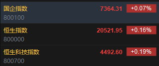 快訊：恒指高開0.16% 科指漲0.19%科網(wǎng)股普遍高開  第2張