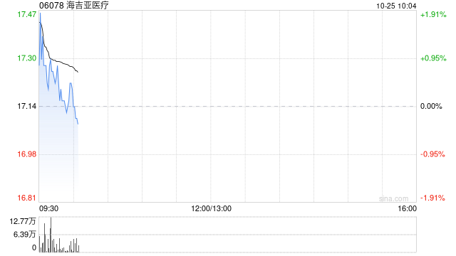 海吉亞醫(yī)療10月24日耗資約1017.28萬港元回購(gòu)58.64萬股