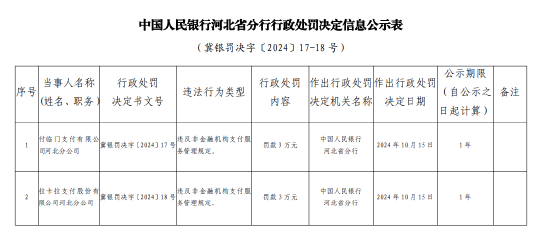 付臨門支付河北分公司被罰3萬元：違反非金融機構(gòu)支付服務(wù)管理規(guī)定