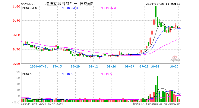 港股短線回調(diào)，資金逢機(jī)進(jìn)場，港股互聯(lián)網(wǎng)ETF（513770）單日獲凈流入近3000萬元，靜待新的催化