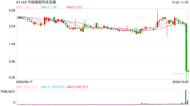 尾盤暴跌超75%！港股中國儲(chǔ)能科技發(fā)展怎么了？專家：頻繁跨界需警惕