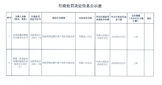 宣州深通村鎮(zhèn)銀行被罰28.3萬元：未按照規(guī)定履行客戶身份識別義務